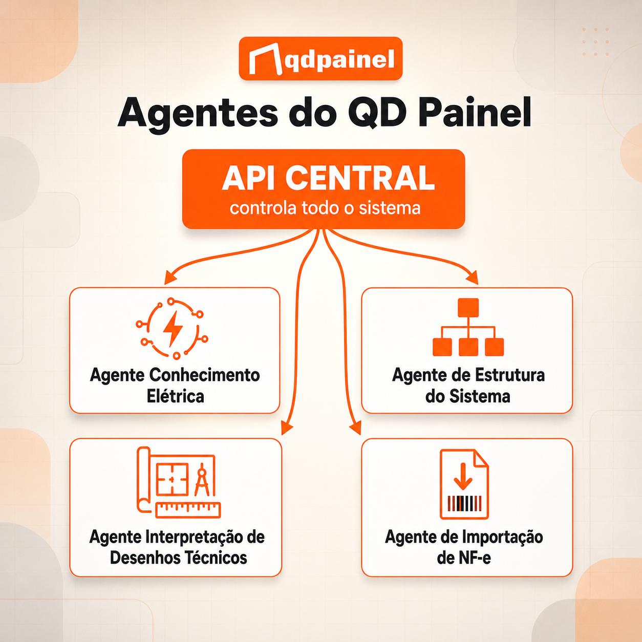 Agentes do QD Painel