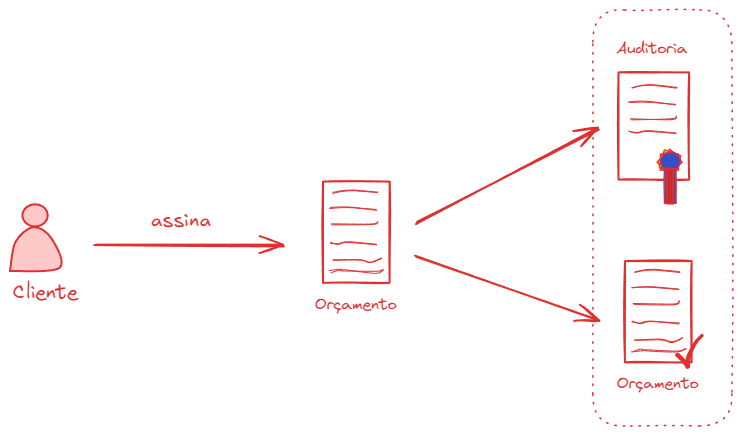 Assinatura de documentos